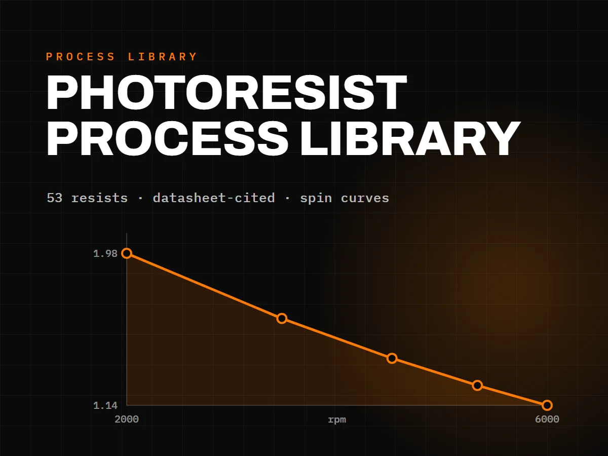 A dark card titled Photoresist Process Library showing an orange AZ 5214E film-thickness spin curve descending from 1.98 to 1.14 micrometres across 2000 to 6000 rpm